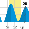 Club Bridge Creek entrance tide chart for Thursday, December 28, 2023
