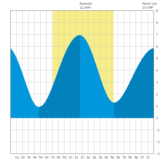 Club Bridge Creek entrance tide chart for Saturday, December 2, 2023