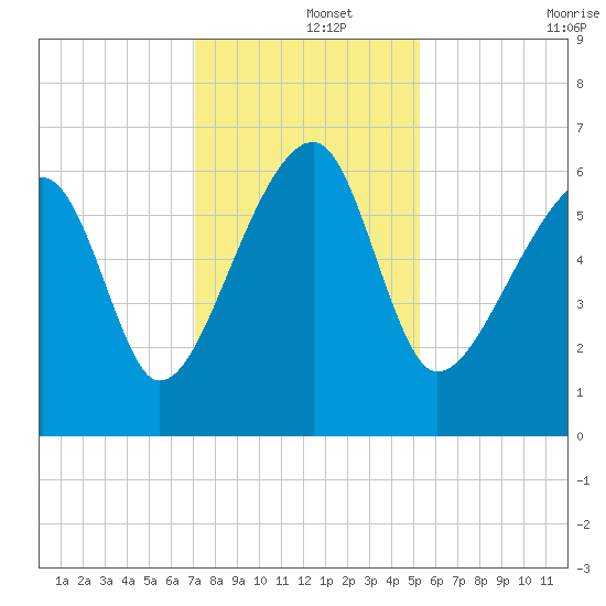 Club Bridge Creek entrance tide chart for Sunday, December 3, 2023