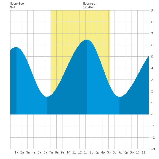 Club Bridge Creek entrance tide chart for Monday, December 4, 2023
