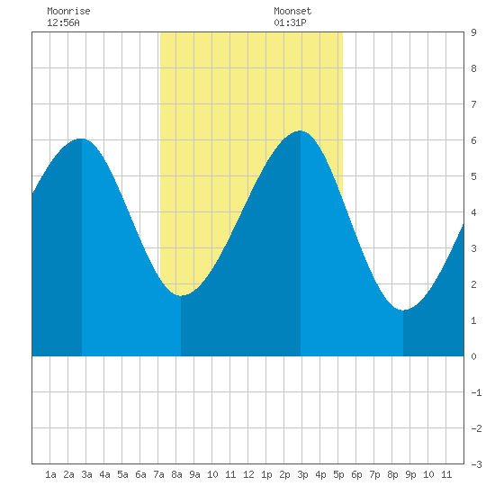 Club Bridge Creek entrance tide chart for Wednesday, December 6, 2023