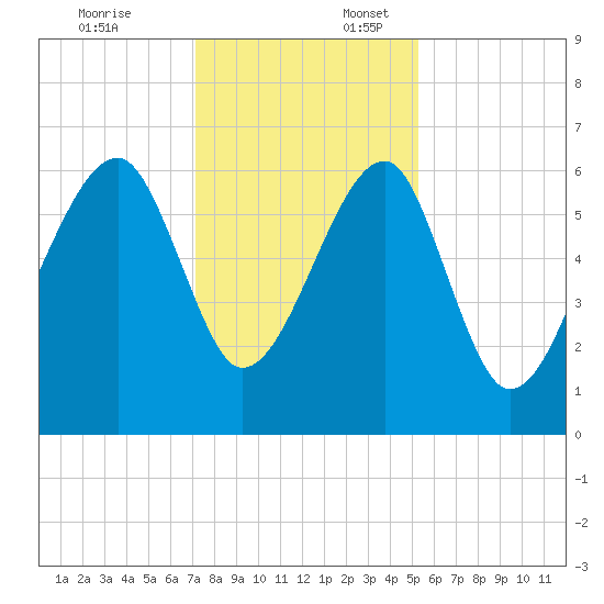 Club Bridge Creek entrance tide chart for Thursday, December 7, 2023