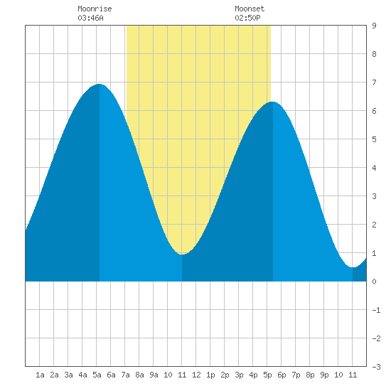 Club Bridge Creek entrance tide chart for Saturday, December 9, 2023