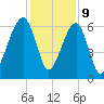 Club Bridge Creek entrance tide chart for Saturday, December 9, 2023