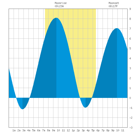 Club Bridge Creek entrance tide chart for Saturday, January 13, 2024