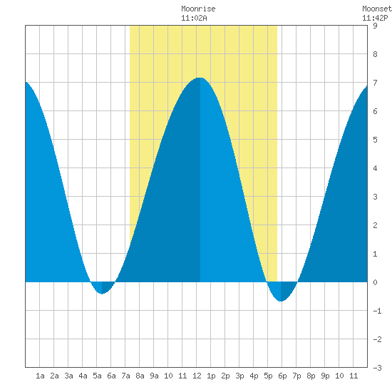 Club Bridge Creek entrance tide chart for Tuesday, January 16, 2024