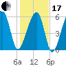 Club Bridge Creek entrance tide chart for Wednesday, January 17, 2024