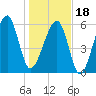 Club Bridge Creek entrance tide chart for Thursday, January 18, 2024