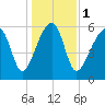 Club Bridge Creek entrance tide chart for Monday, January 1, 2024