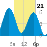 Club Bridge Creek entrance tide chart for Sunday, January 21, 2024