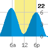 Club Bridge Creek entrance tide chart for Monday, January 22, 2024