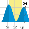 Club Bridge Creek entrance tide chart for Wednesday, January 24, 2024