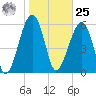 Club Bridge Creek entrance tide chart for Thursday, January 25, 2024