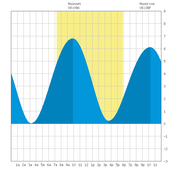 Club Bridge Creek entrance tide chart for Sunday, January 28, 2024