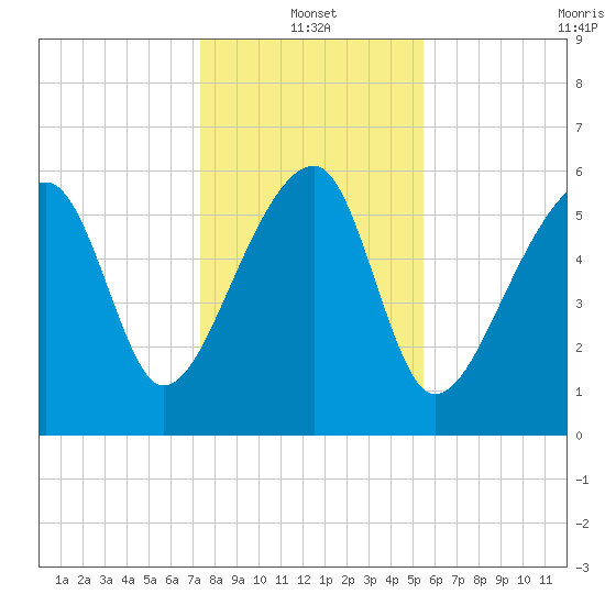 Club Bridge Creek entrance tide chart for Tuesday, January 2, 2024