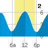Club Bridge Creek entrance tide chart for Tuesday, January 2, 2024