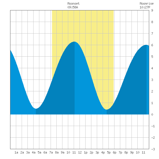 Club Bridge Creek entrance tide chart for Tuesday, January 30, 2024