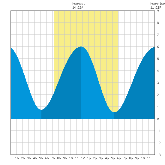 Club Bridge Creek entrance tide chart for Wednesday, January 31, 2024