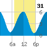 Club Bridge Creek entrance tide chart for Wednesday, January 31, 2024