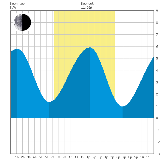 Club Bridge Creek entrance tide chart for Wednesday, January 3, 2024