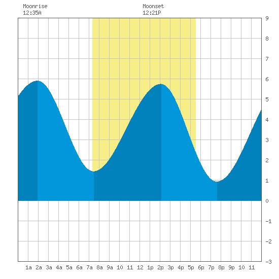 Club Bridge Creek entrance tide chart for Thursday, January 4, 2024