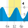 Club Bridge Creek entrance tide chart for Thursday, January 4, 2024