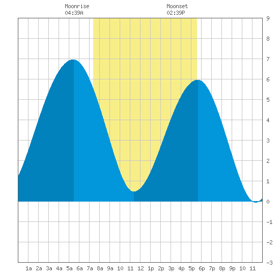 Club Bridge Creek entrance tide chart for Monday, January 8, 2024