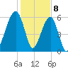 Club Bridge Creek entrance tide chart for Monday, January 8, 2024