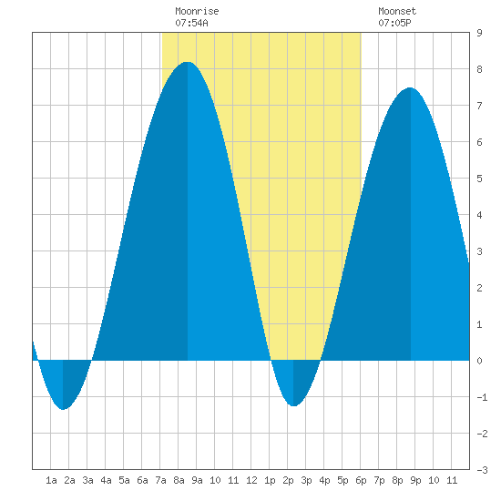 Club Bridge Creek entrance tide chart for Saturday, February 10, 2024