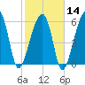 Club Bridge Creek entrance tide chart for Wednesday, February 14, 2024