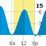 Club Bridge Creek entrance tide chart for Thursday, February 15, 2024