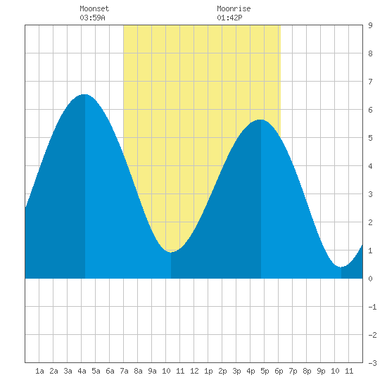 Club Bridge Creek entrance tide chart for Monday, February 19, 2024
