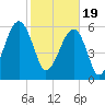 Club Bridge Creek entrance tide chart for Monday, February 19, 2024