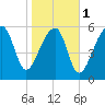Club Bridge Creek entrance tide chart for Thursday, February 1, 2024