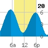 Club Bridge Creek entrance tide chart for Tuesday, February 20, 2024