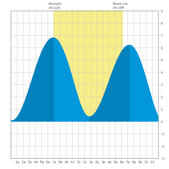 Club Bridge Creek entrance tide chart for Thursday, February 22, 2024