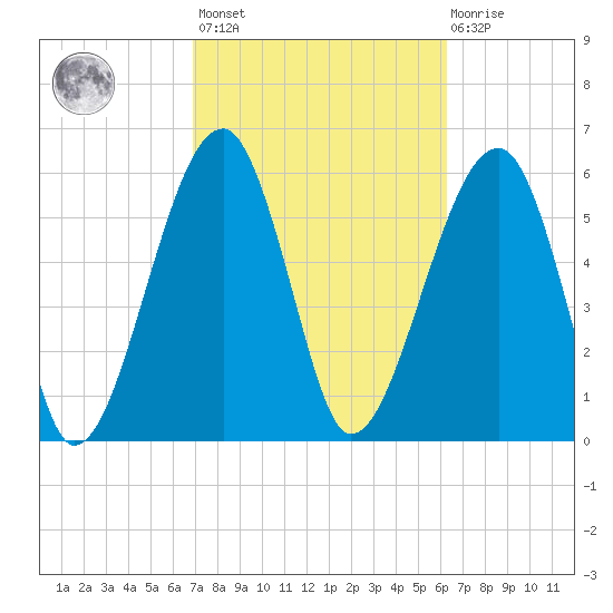 Club Bridge Creek entrance tide chart for Saturday, February 24, 2024