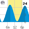 Club Bridge Creek entrance tide chart for Saturday, February 24, 2024