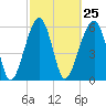 Club Bridge Creek entrance tide chart for Sunday, February 25, 2024
