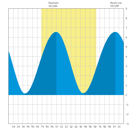 Club Bridge Creek entrance tide chart for Tuesday, February 27, 2024