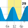 Club Bridge Creek entrance tide chart for Thursday, February 29, 2024