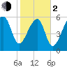 Club Bridge Creek entrance tide chart for Friday, February 2, 2024