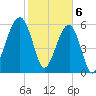 Club Bridge Creek entrance tide chart for Tuesday, February 6, 2024