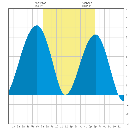 Club Bridge Creek entrance tide chart for Wednesday, February 7, 2024