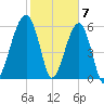 Club Bridge Creek entrance tide chart for Wednesday, February 7, 2024