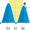 Club Bridge Creek entrance tide chart for Thursday, February 8, 2024