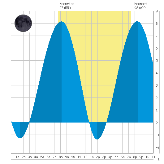 Club Bridge Creek entrance tide chart for Sunday, March 10, 2024
