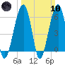 Club Bridge Creek entrance tide chart for Sunday, March 10, 2024