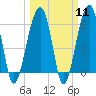 Club Bridge Creek entrance tide chart for Monday, March 11, 2024