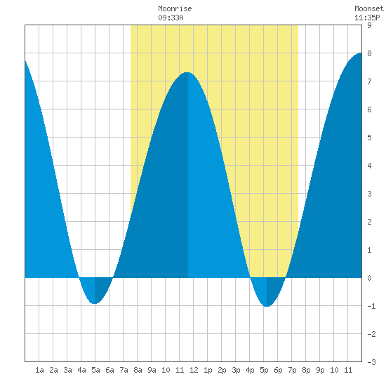 Club Bridge Creek entrance tide chart for Wednesday, March 13, 2024